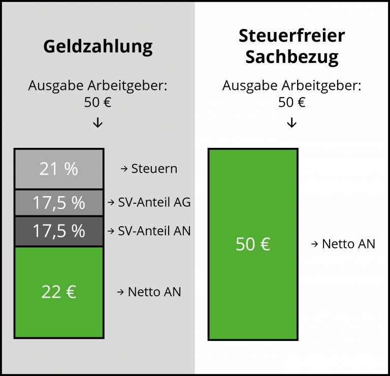Steuerfreier Sachbezug 2023